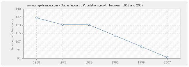 Population Outremécourt