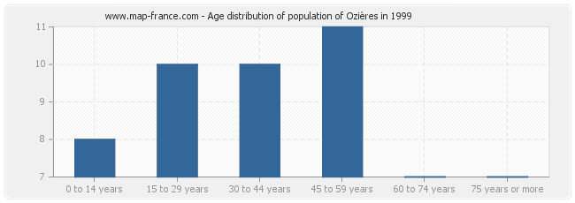Age distribution of population of Ozières in 1999