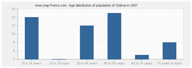 Age distribution of population of Ozières in 2007