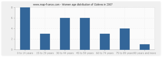 Women age distribution of Ozières in 2007