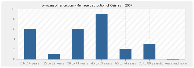 Men age distribution of Ozières in 2007