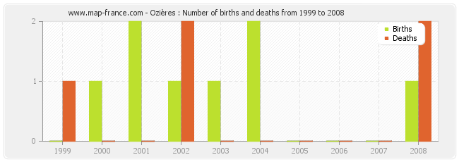Ozières : Number of births and deaths from 1999 to 2008