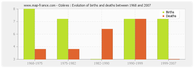 Ozières : Evolution of births and deaths between 1968 and 2007