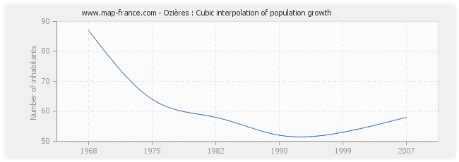 Ozières : Cubic interpolation of population growth