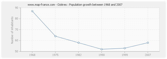 Population Ozières
