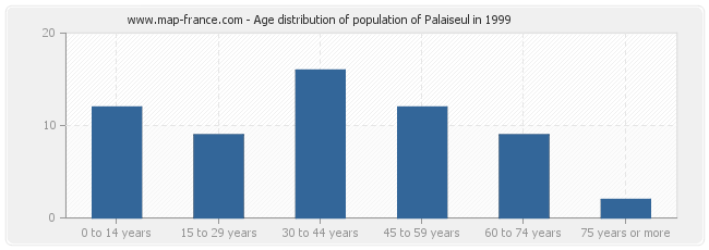 Age distribution of population of Palaiseul in 1999