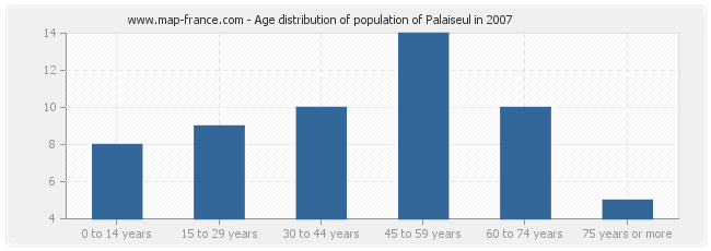 Age distribution of population of Palaiseul in 2007