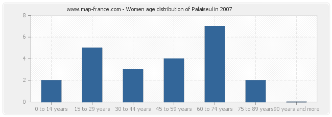 Women age distribution of Palaiseul in 2007