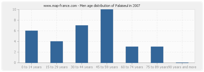 Men age distribution of Palaiseul in 2007