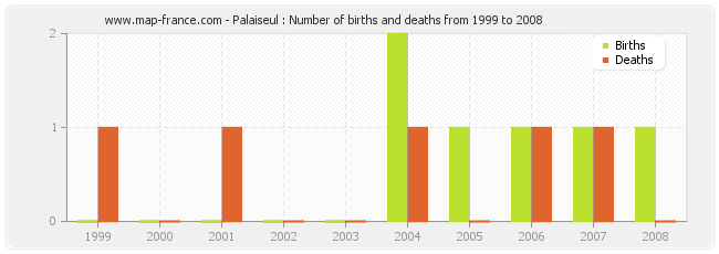 Palaiseul : Number of births and deaths from 1999 to 2008