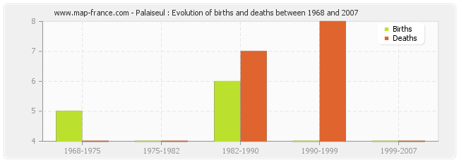 Palaiseul : Evolution of births and deaths between 1968 and 2007