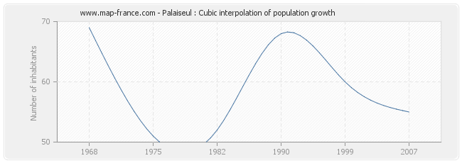 Palaiseul : Cubic interpolation of population growth