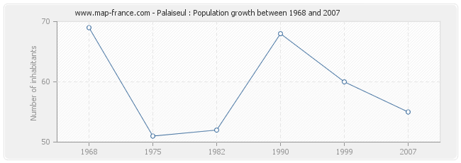 Population Palaiseul