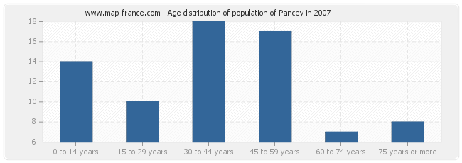 Age distribution of population of Pancey in 2007