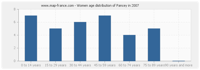 Women age distribution of Pancey in 2007