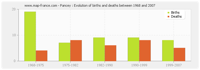 Pancey : Evolution of births and deaths between 1968 and 2007