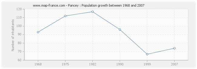 Population Pancey