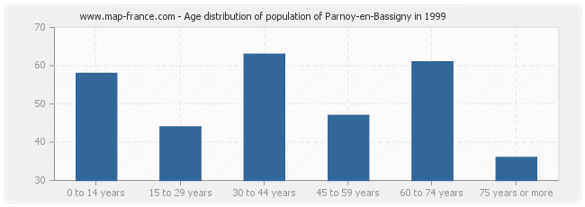 Age distribution of population of Parnoy-en-Bassigny in 1999
