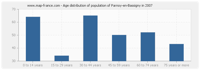 Age distribution of population of Parnoy-en-Bassigny in 2007