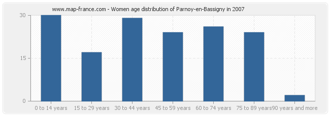 Women age distribution of Parnoy-en-Bassigny in 2007