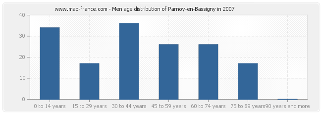 Men age distribution of Parnoy-en-Bassigny in 2007
