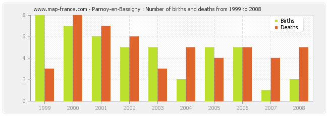 Parnoy-en-Bassigny : Number of births and deaths from 1999 to 2008