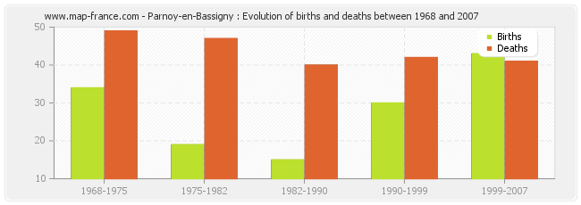Parnoy-en-Bassigny : Evolution of births and deaths between 1968 and 2007