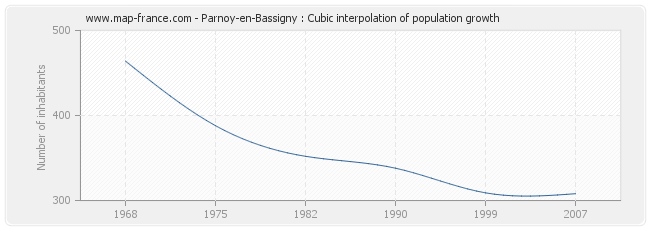 Parnoy-en-Bassigny : Cubic interpolation of population growth