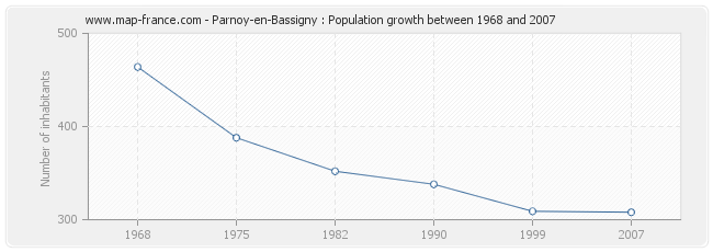 Population Parnoy-en-Bassigny