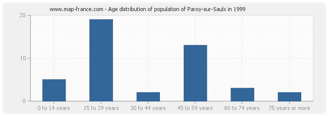 Age distribution of population of Paroy-sur-Saulx in 1999