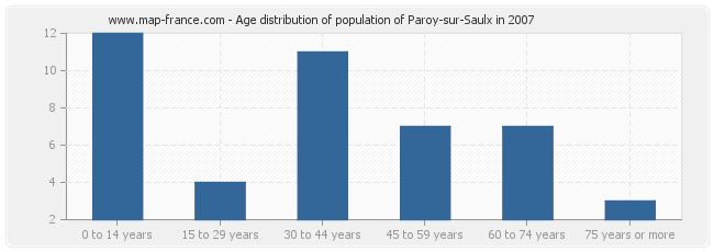 Age distribution of population of Paroy-sur-Saulx in 2007