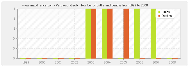 Paroy-sur-Saulx : Number of births and deaths from 1999 to 2008