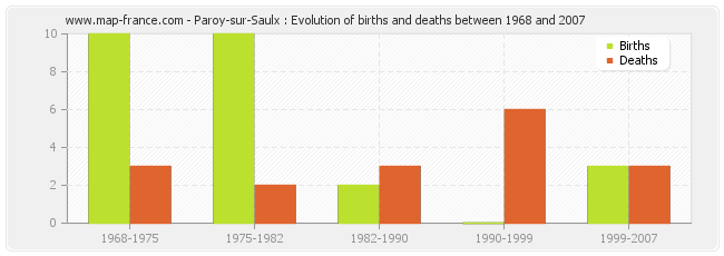 Paroy-sur-Saulx : Evolution of births and deaths between 1968 and 2007