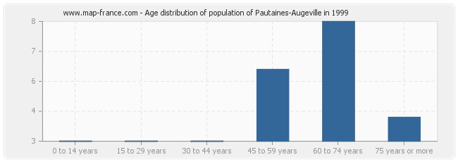 Age distribution of population of Pautaines-Augeville in 1999