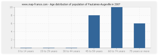 Age distribution of population of Pautaines-Augeville in 2007