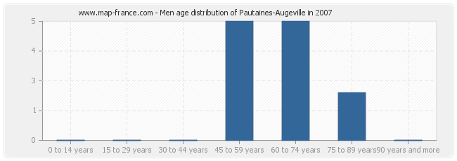 Men age distribution of Pautaines-Augeville in 2007