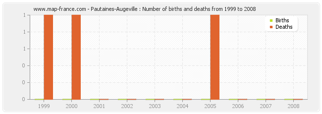 Pautaines-Augeville : Number of births and deaths from 1999 to 2008