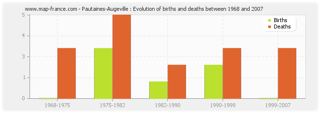 Pautaines-Augeville : Evolution of births and deaths between 1968 and 2007