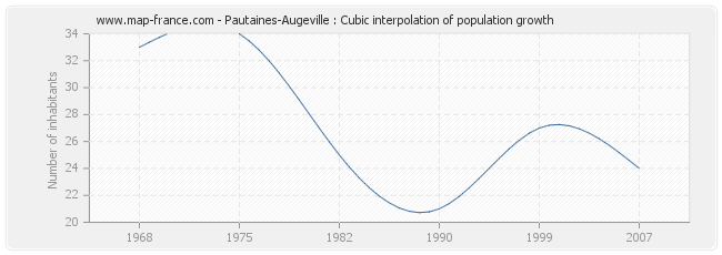 Pautaines-Augeville : Cubic interpolation of population growth