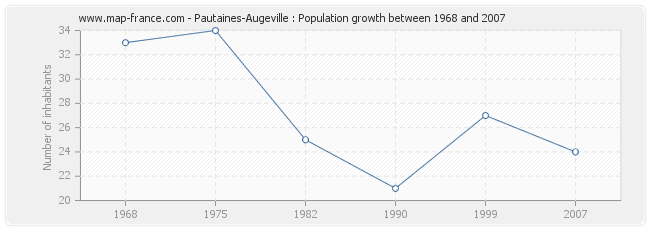 Population Pautaines-Augeville