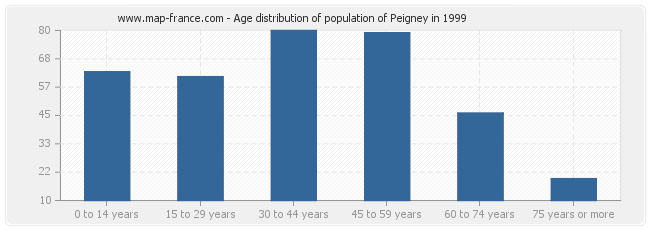 Age distribution of population of Peigney in 1999