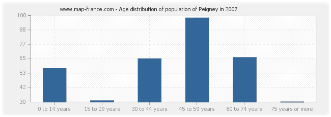 Age distribution of population of Peigney in 2007