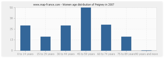 Women age distribution of Peigney in 2007