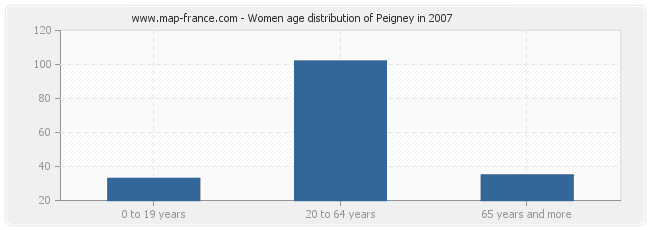 Women age distribution of Peigney in 2007