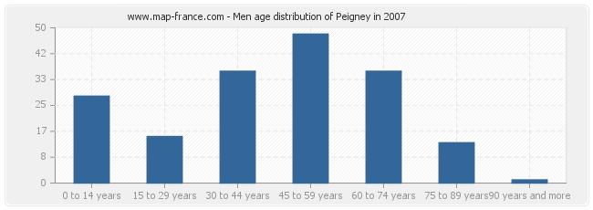 Men age distribution of Peigney in 2007