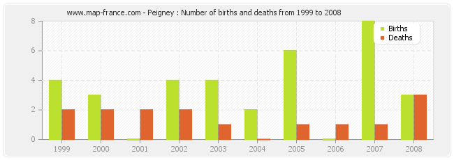 Peigney : Number of births and deaths from 1999 to 2008