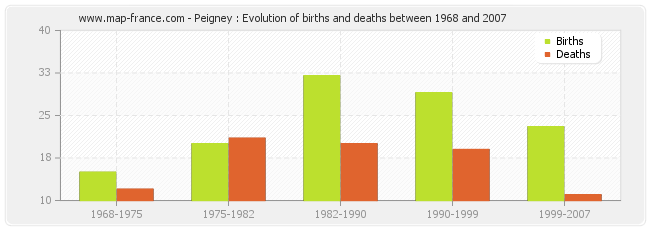 Peigney : Evolution of births and deaths between 1968 and 2007