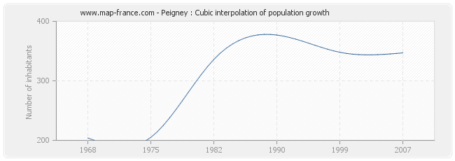 Peigney : Cubic interpolation of population growth