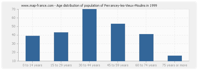 Age distribution of population of Perrancey-les-Vieux-Moulins in 1999