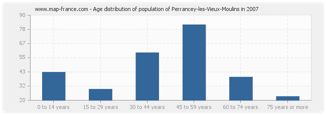 Age distribution of population of Perrancey-les-Vieux-Moulins in 2007